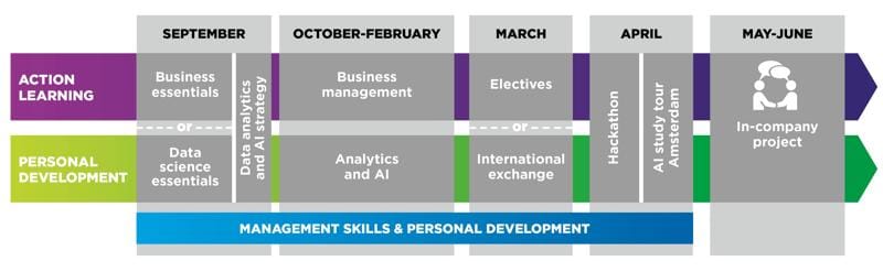 Programme Journey MAI